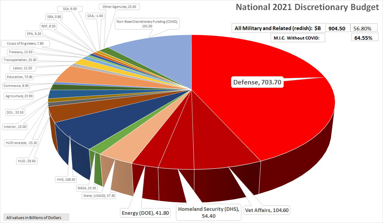 2021 Discretionary Budget - with Exposure of Military and Related